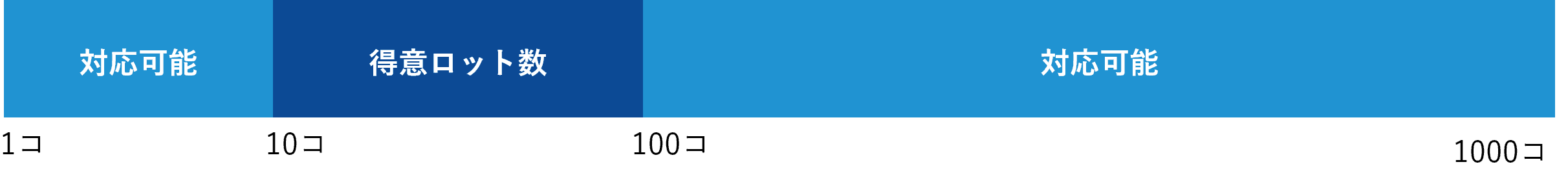 対応可能 1コ 得意ロット数 10コ 対応可能 100コ 1000コ